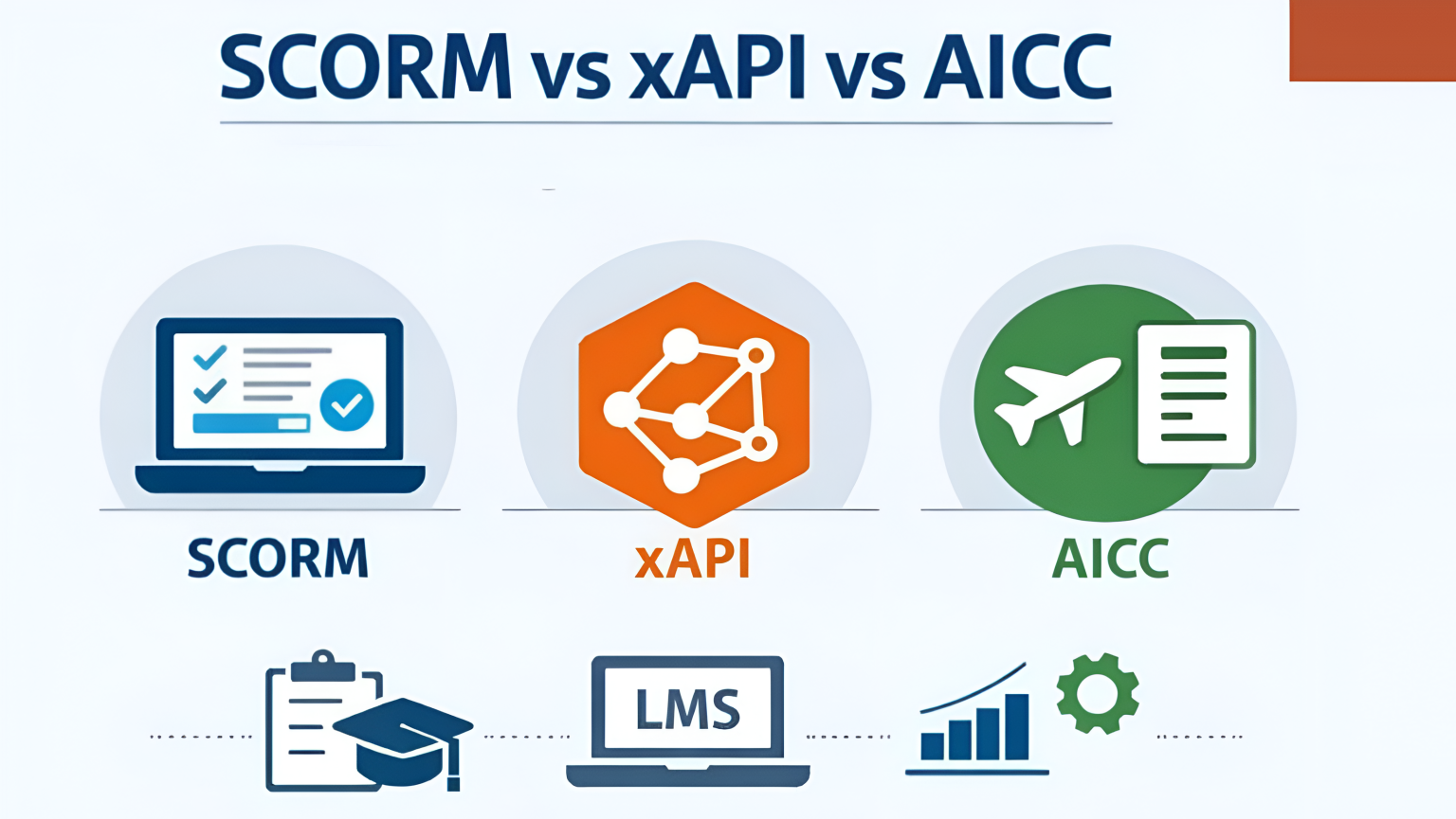 Microlearning at Scale Using SCORM, xAPI, and AI to Track Learning Outcomes