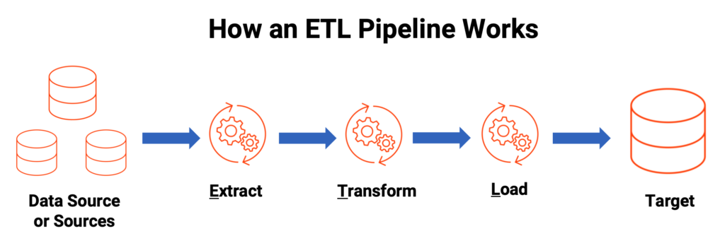 How ETL Pipelines Work