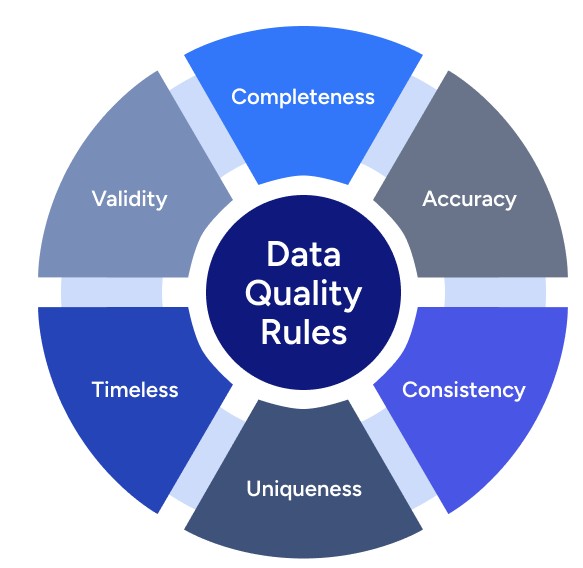 Data Quality Has Become a Revenue Strategy
