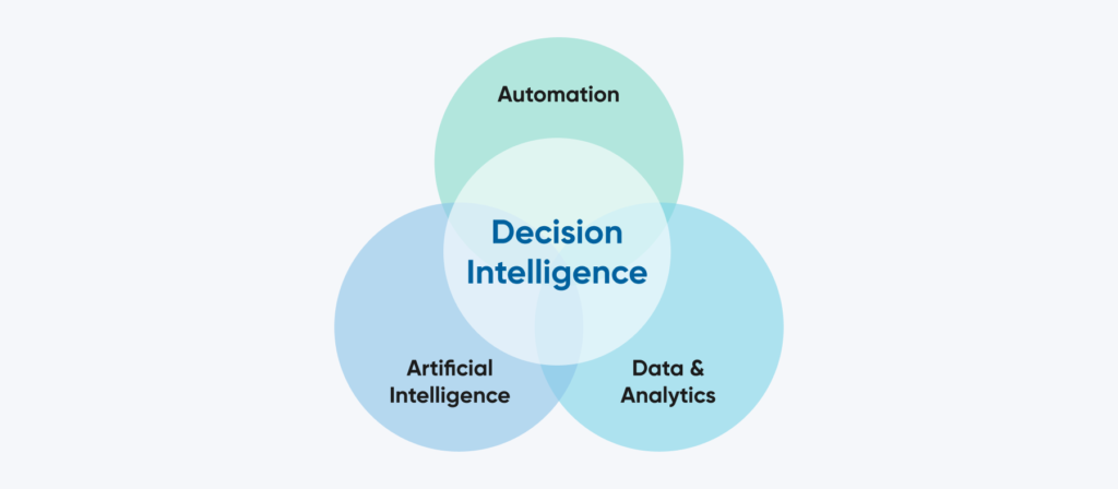 What Is Decision Intelligence?