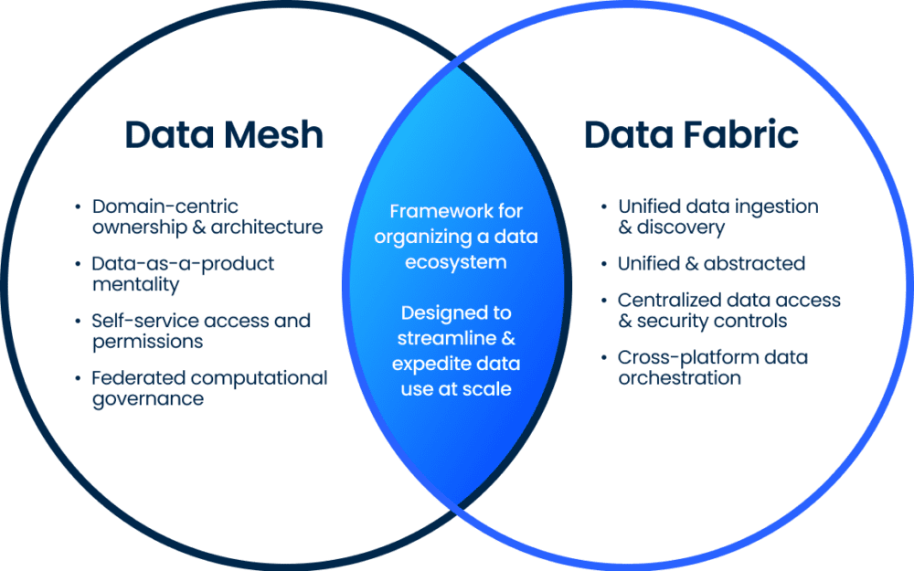 Data Mesh vs. Data Fabric: The Core Difference -