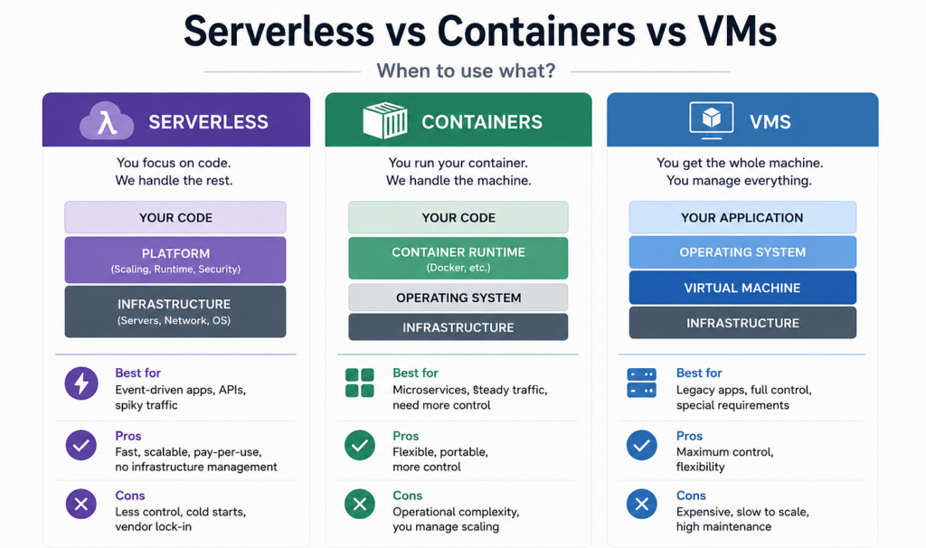 Serverless vs. Containers vs. VMs: Cost Considerations