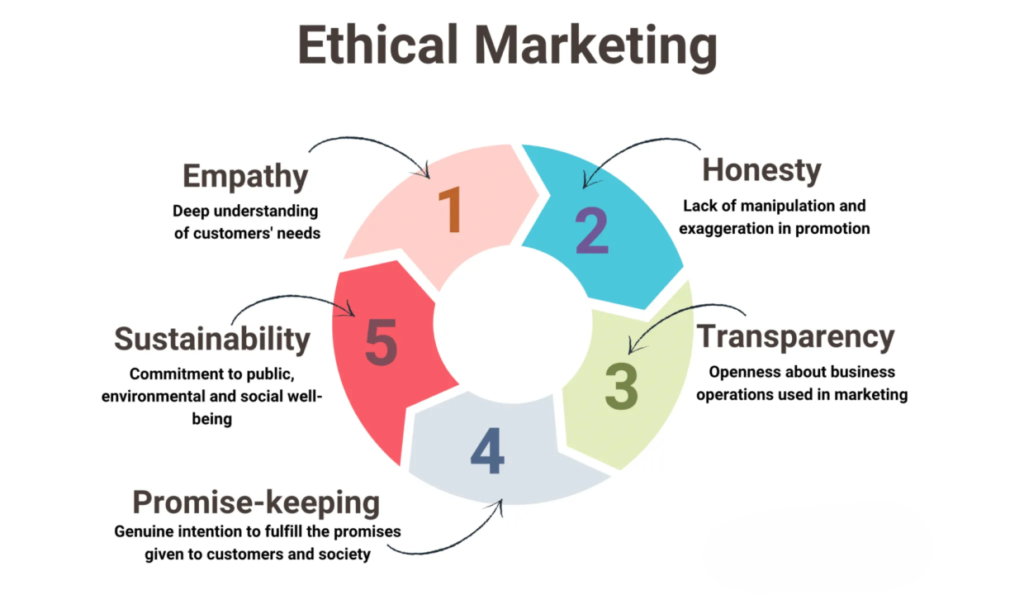 The Importance of Ethical Marketing