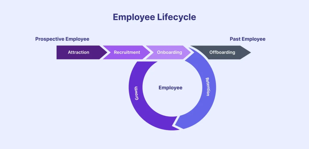 Understanding Employee Lifecycle Management
