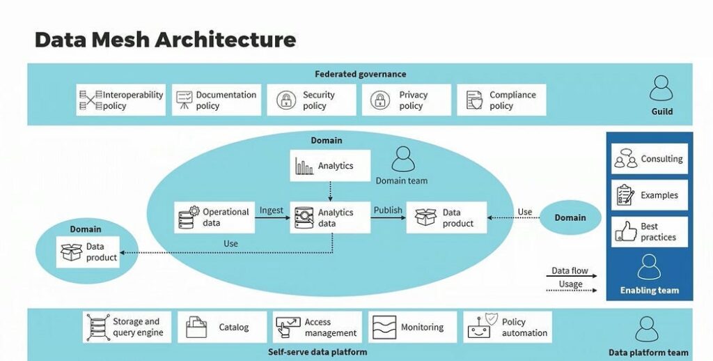 What Is Data Mesh?