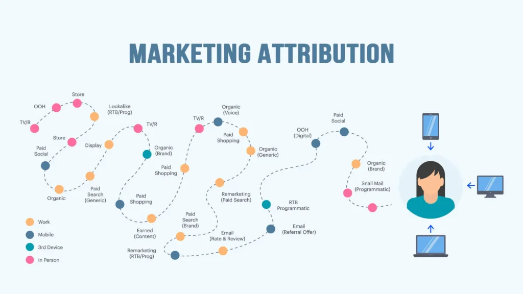 Attribution models attempt to distribute credit across these interactions according to predefined rules or statistical models.