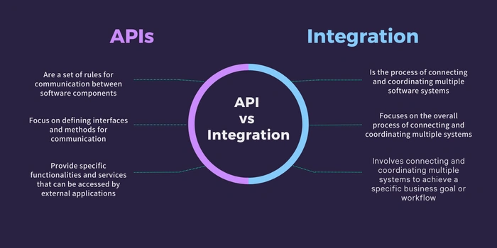 The Role of APIs and Integration
