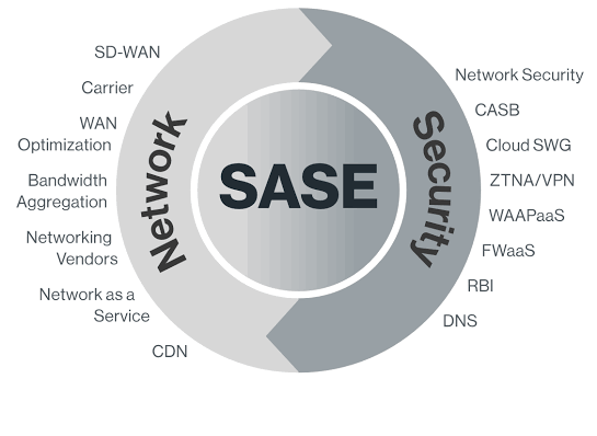 What Is SASE?
